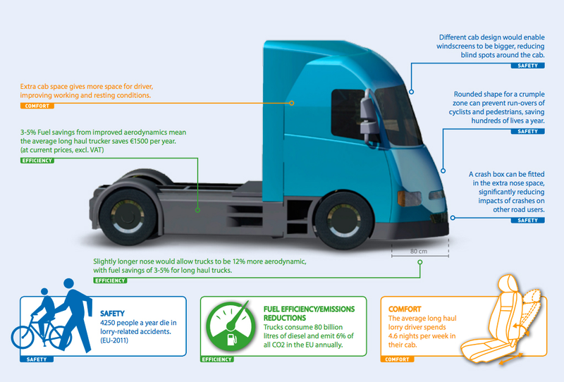 Illustration for article titled Europe Finally Discussing How Inefficient Their Flat-Faced Trucks Are